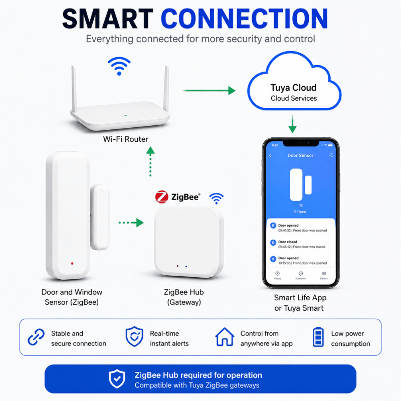 SafeSense ZigBee  - Smart magnetic door sensor with real-time alarm alerts